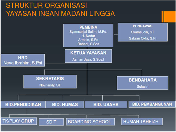 struktur-organisasi-almadani-lingga